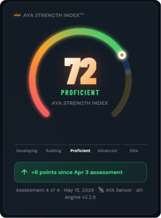 The AYA Strength Index card, showing a score of 72 at the Proficient level, up 6 points since the Apr 3 assessment